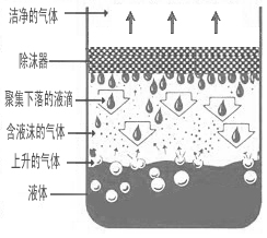 丝网除沫器工作原理(图1)